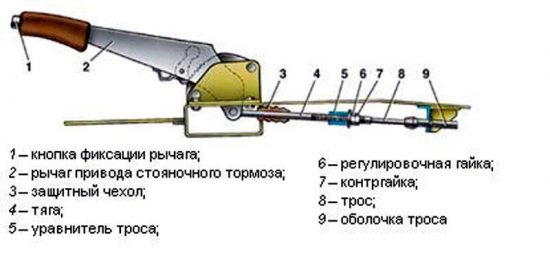 Ручной тормоз: эксплуатация, обслуживание