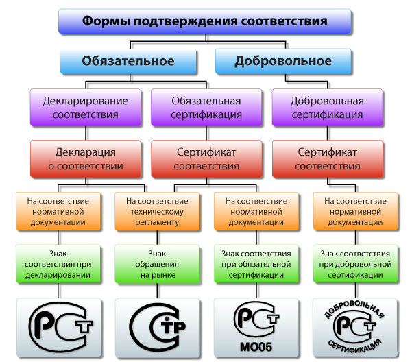 Декларация соответствия техническому регламенту ТС